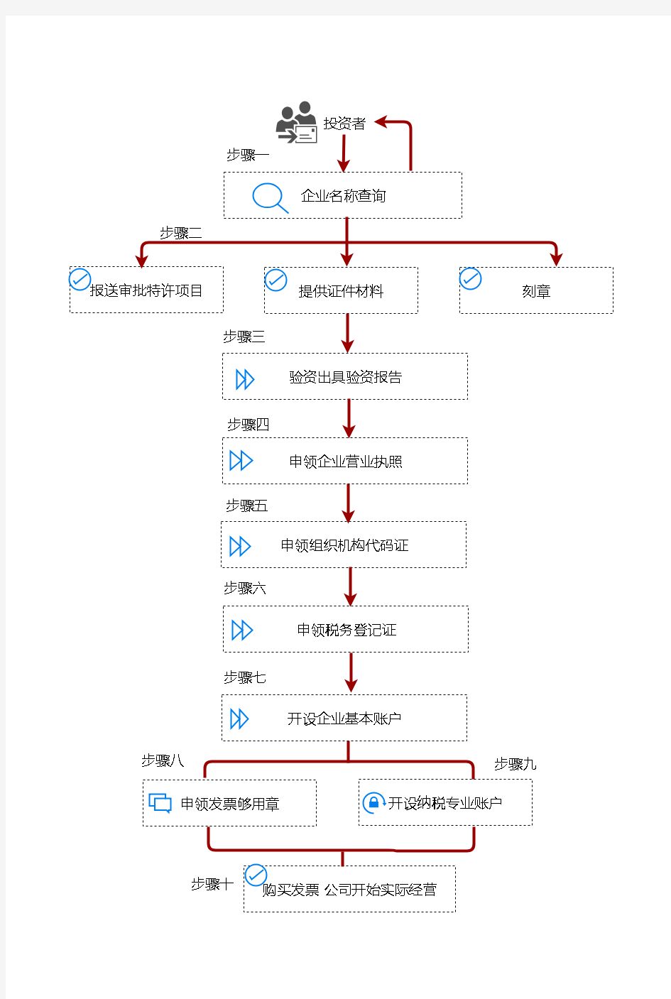 公司注册登记开办流程图