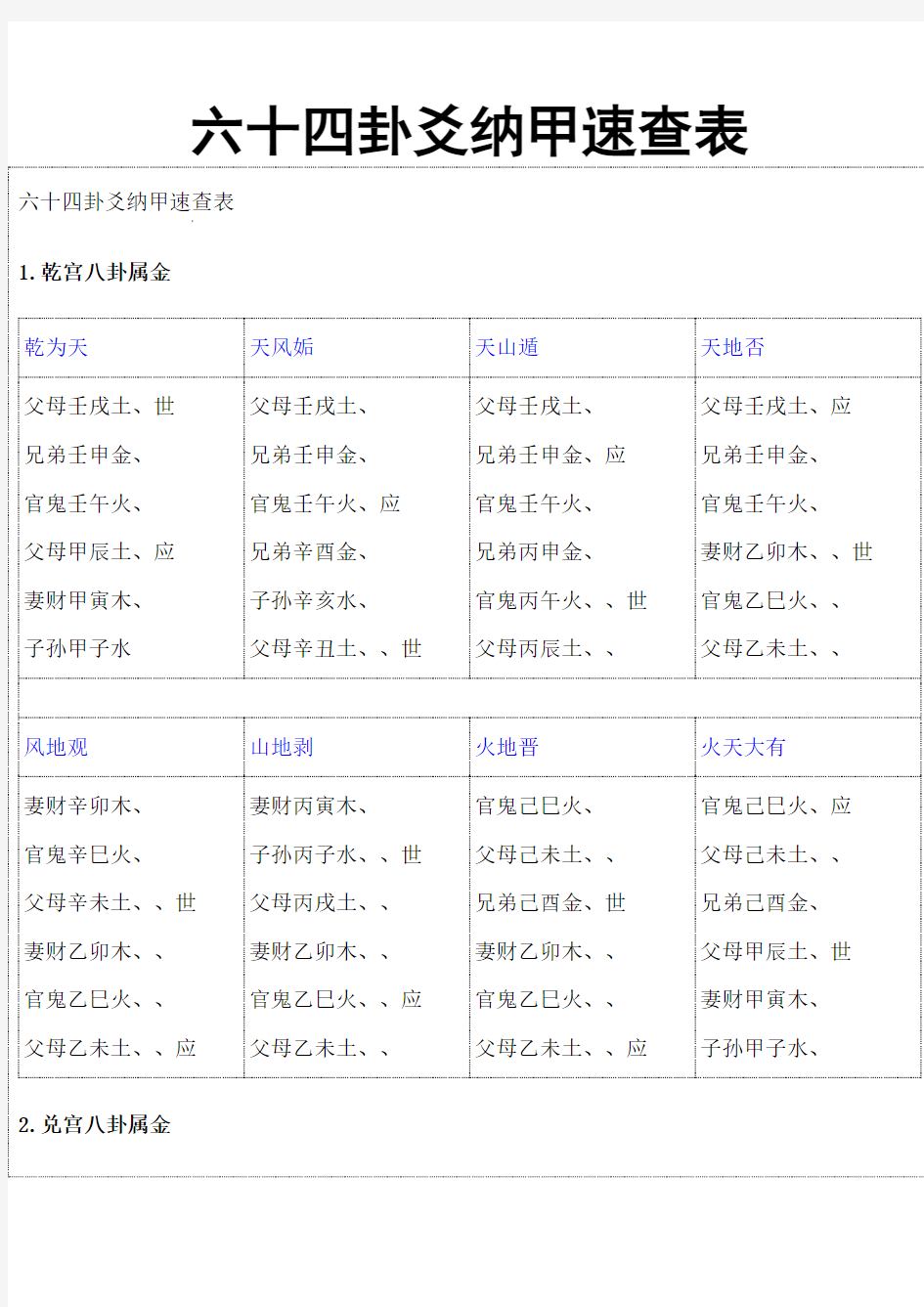 六十四卦爻纳甲速查表