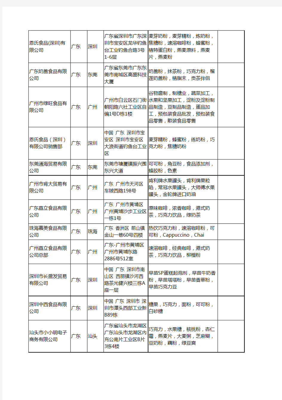 新版广东省巧克力粉工商企业公司商家名录名单联系方式大全40家