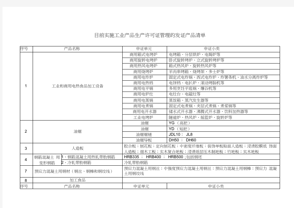 需要办理生产许可证产品清单