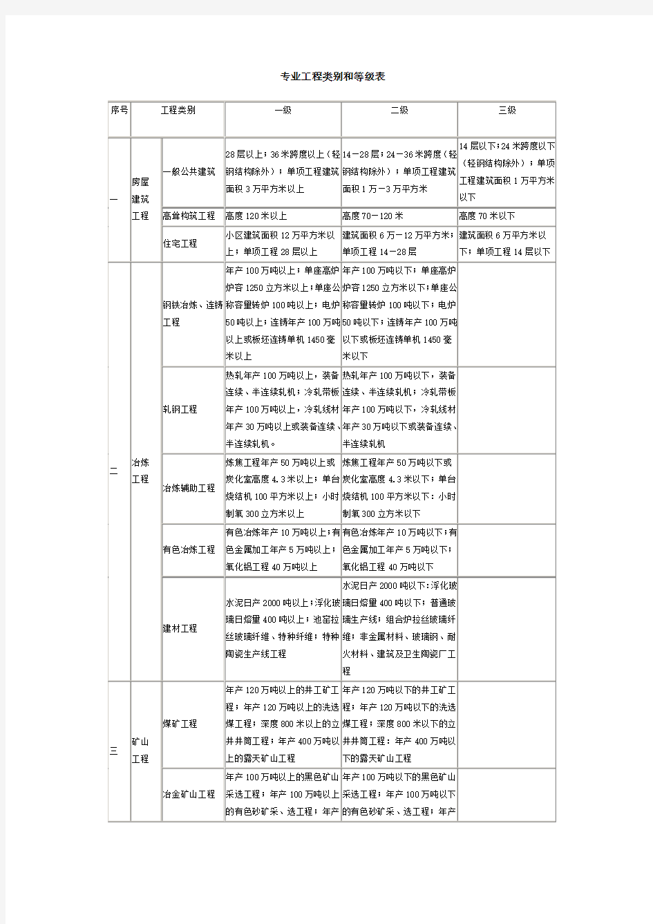 专业工程类别和等级表