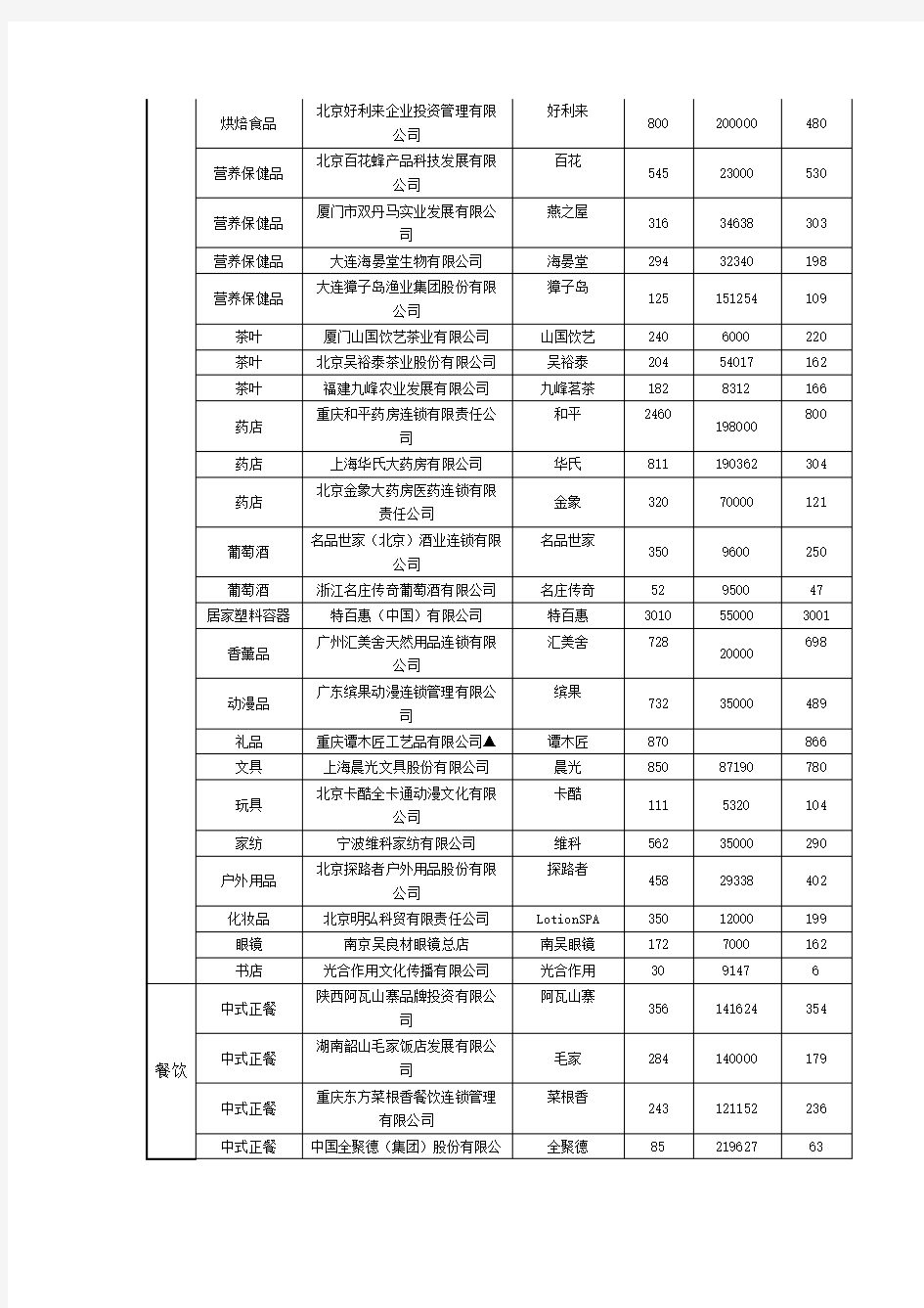 中国特许经营连锁120强名单
