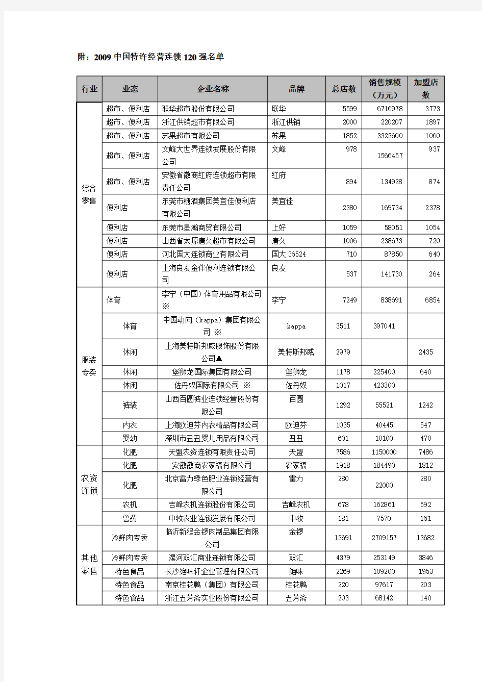 中国特许经营连锁120强名单