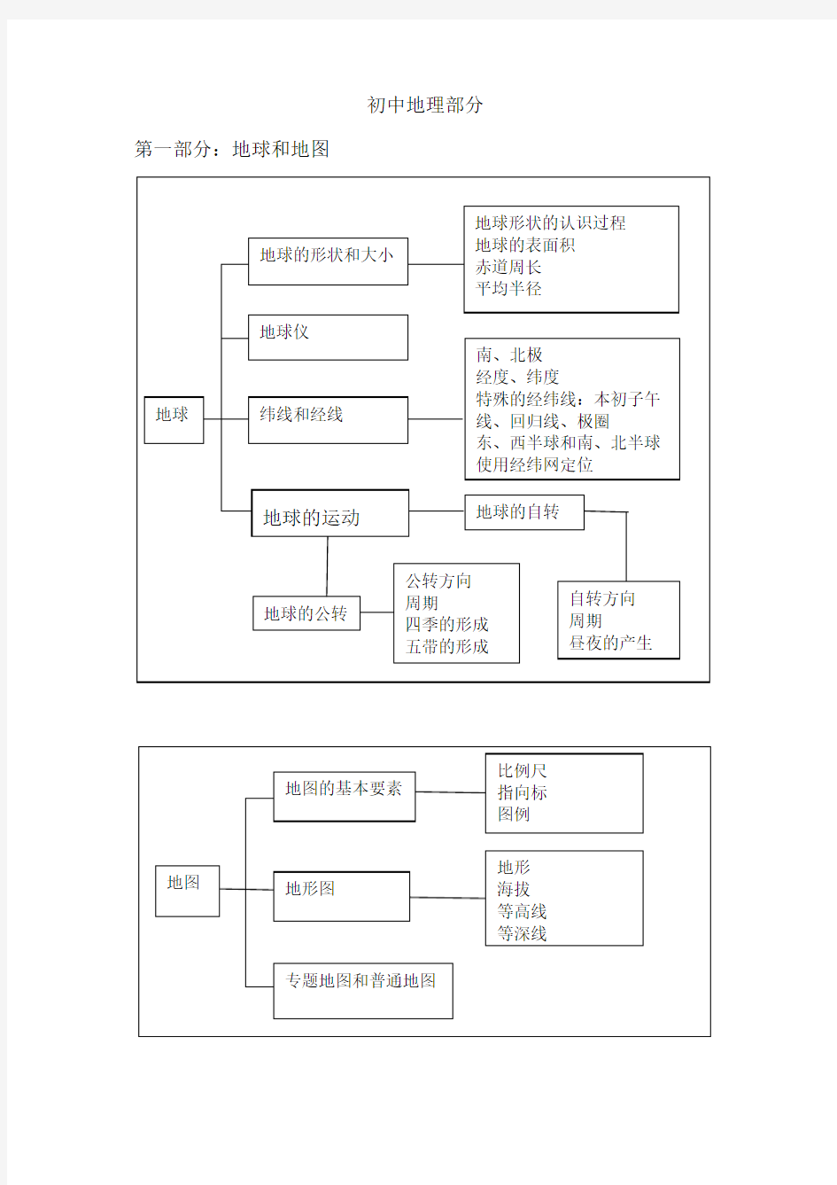 知识框架结构图