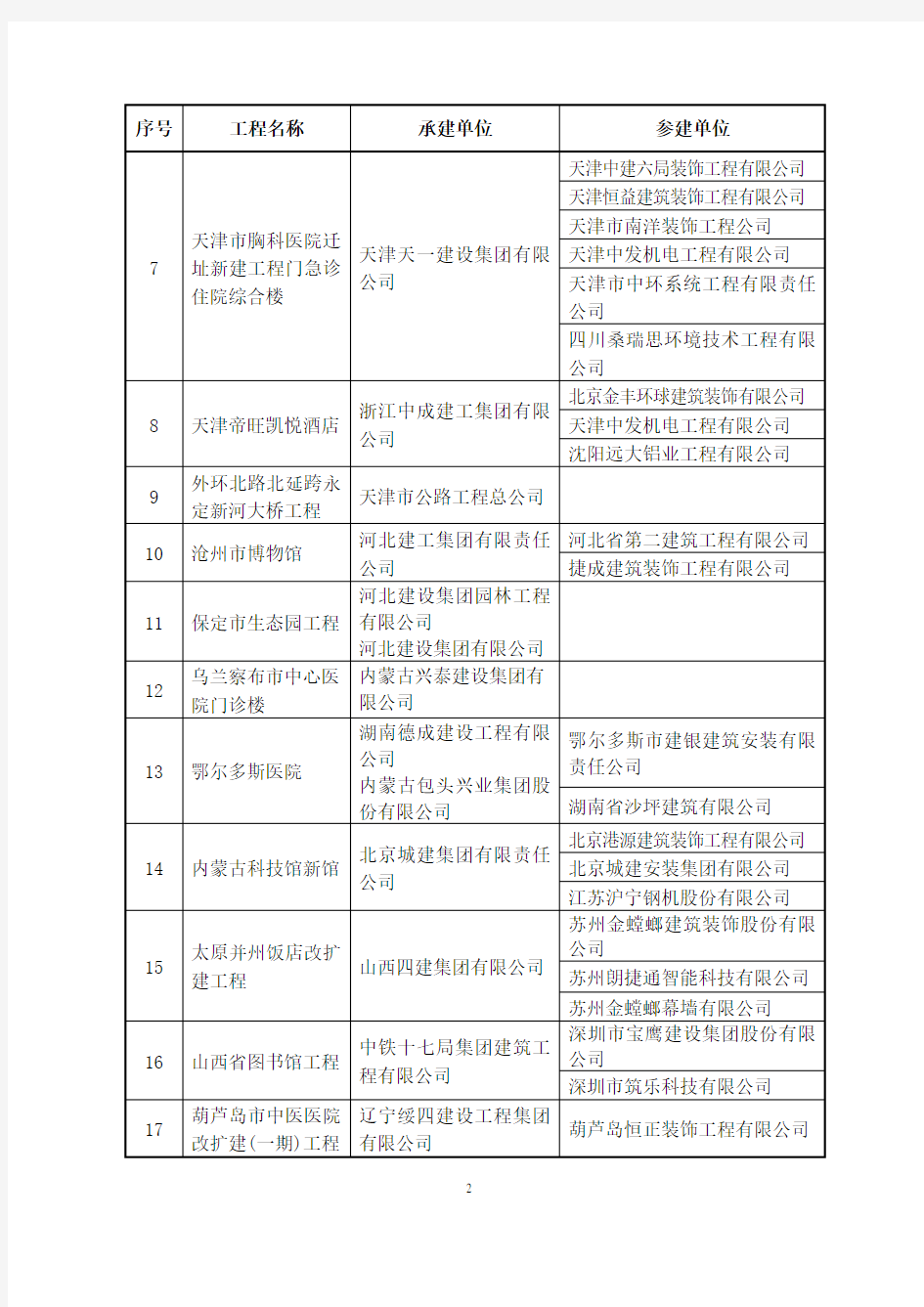 关于颁发2014～2015年度中国建设工程鲁班奖(国家优质工程)获奖名单