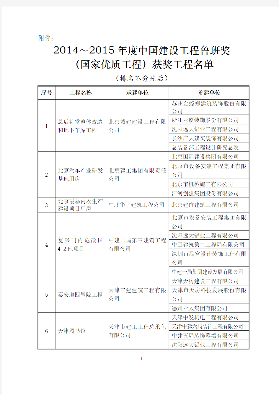 关于颁发2014～2015年度中国建设工程鲁班奖(国家优质工程)获奖名单