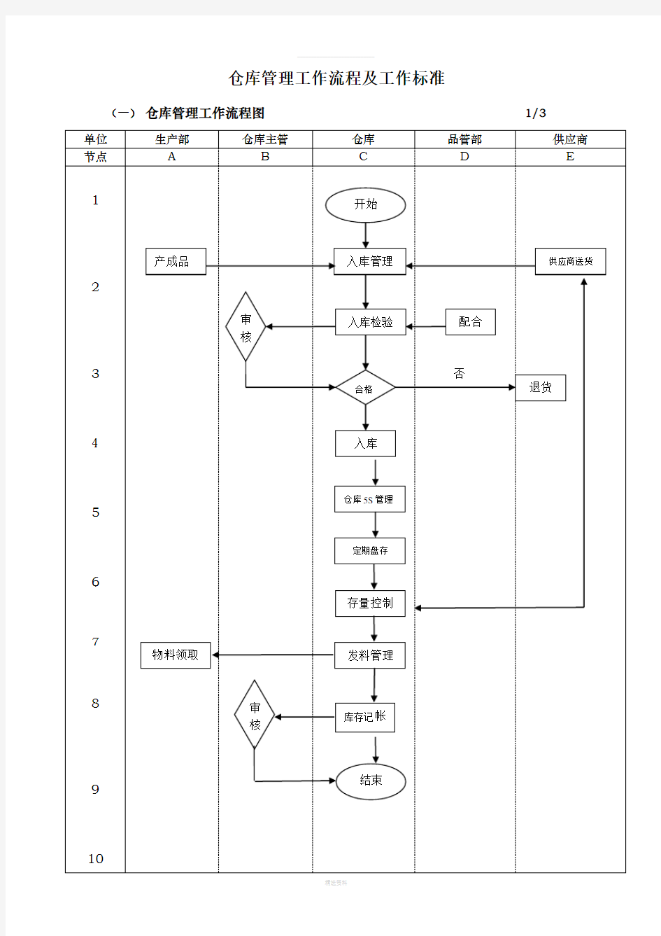 仓库管理工作流程图及工作标准