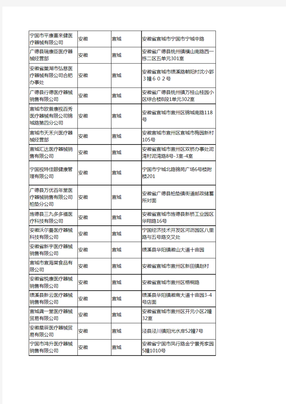 2020新版安徽宣城医疗器械企业公司名录名单黄页联系方式大全73家