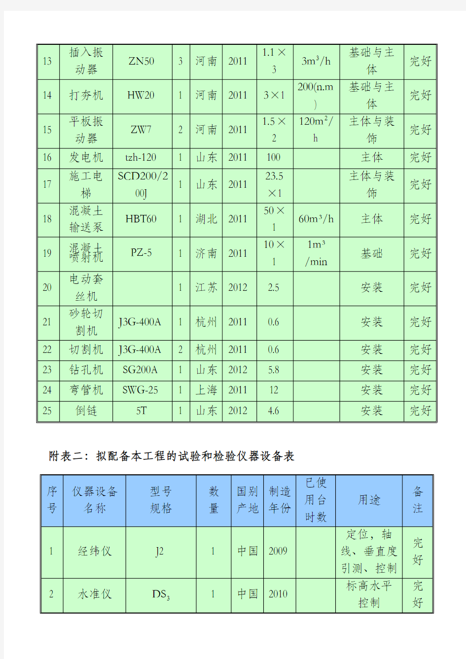 主要施工机械设备计划表(完整资料).doc