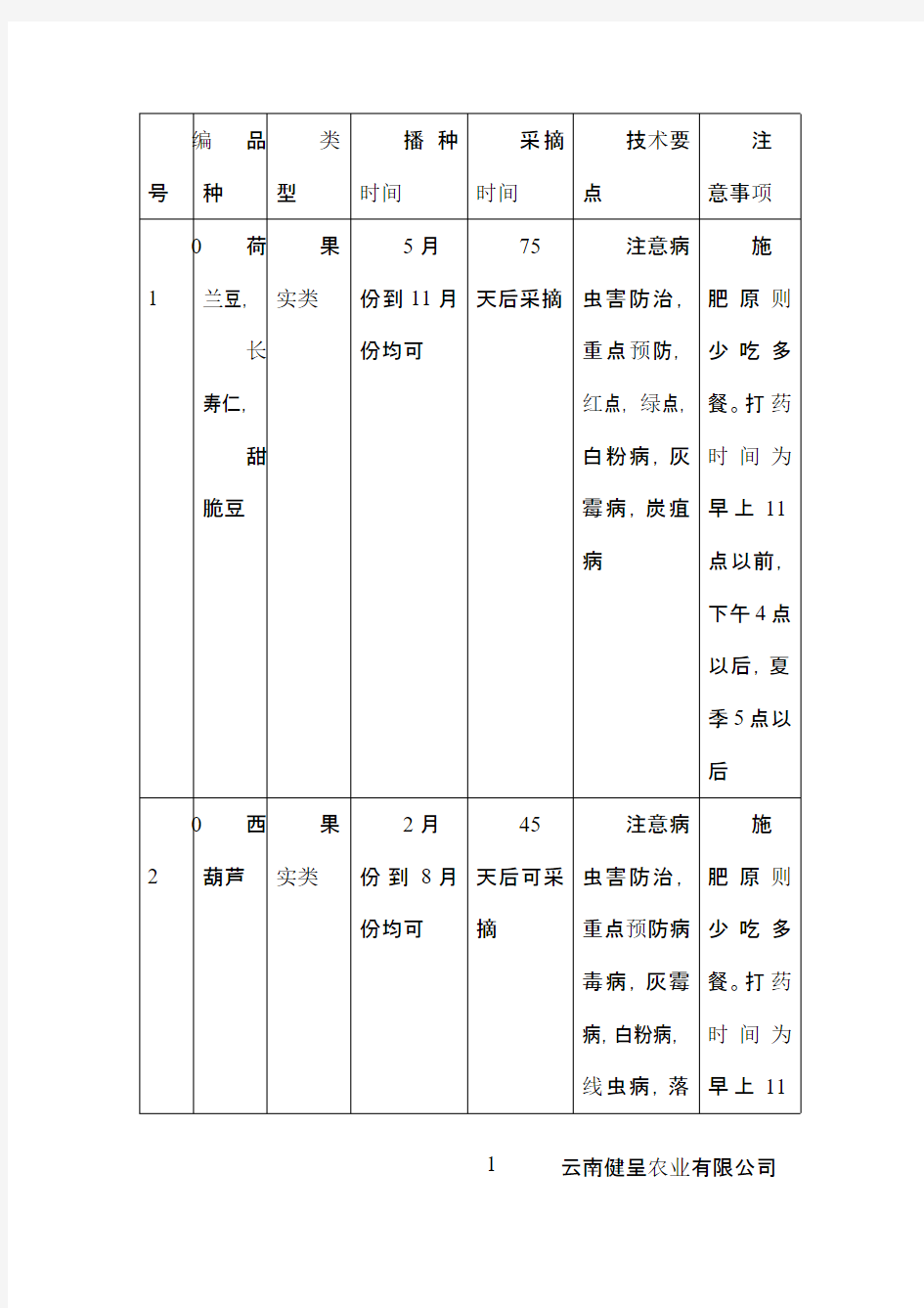 蔬菜种植技术表