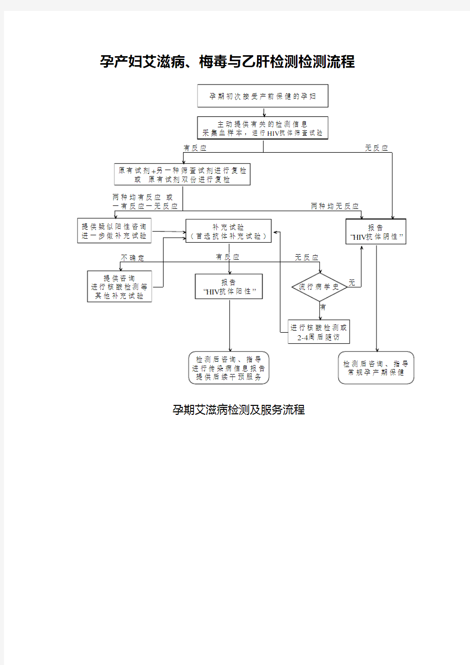 孕产妇艾滋病、梅毒和乙肝检测服务流程