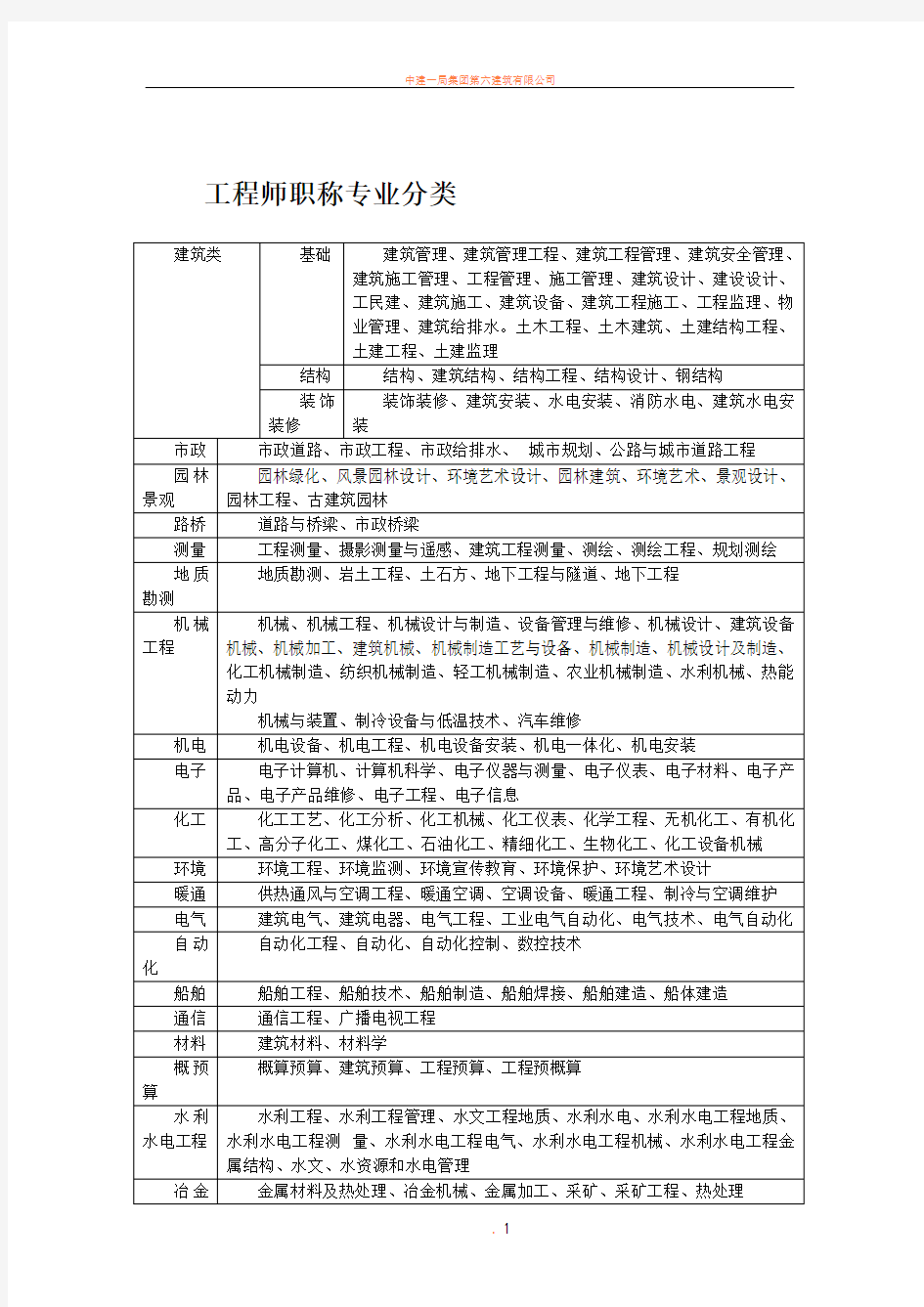 工程师职称专业分类表