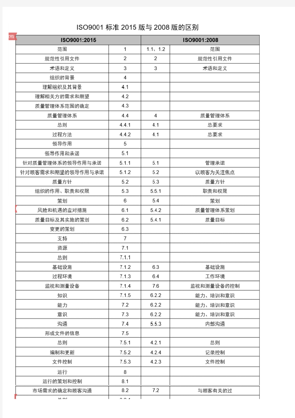 ISO9001：2015版和2008版差别