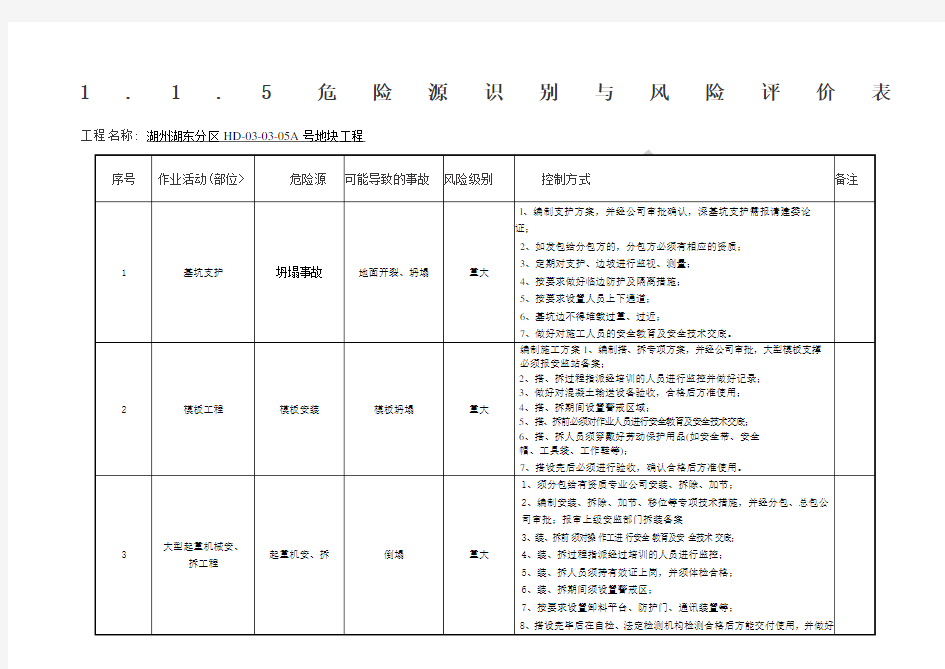 危险源识别与风险评价表 