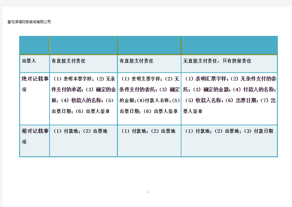 本票-支票-汇票区别及相关知识(表格总结)