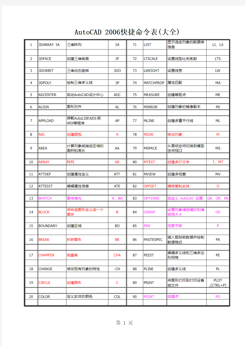 CAD快捷键命令大全表