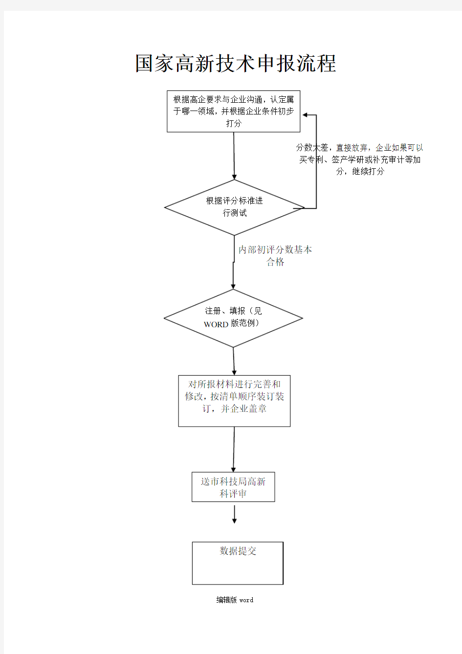 国家高新技术企业申报流程