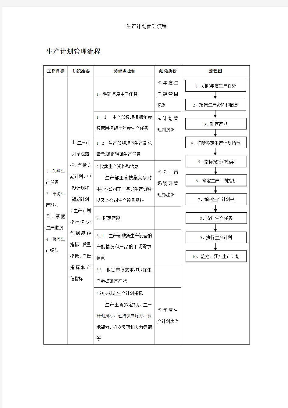 生产计划管理流程